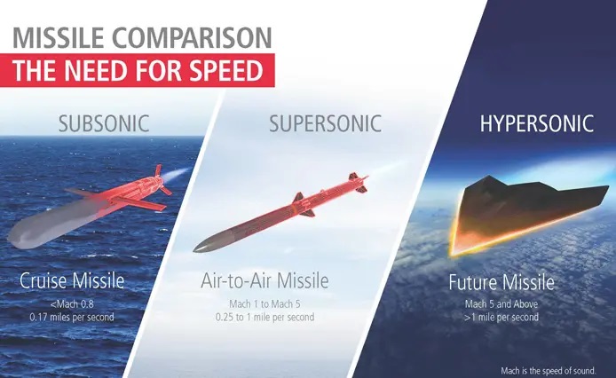 Counter Hypersonic Weapons